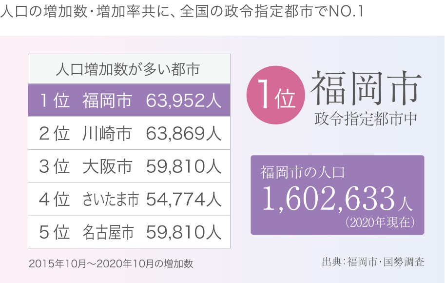 人口の増加数・増加率共に、全国の政令指定都市でNO.1