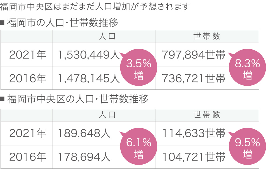 福岡市中央区はまだまだ人口増加が予想されます