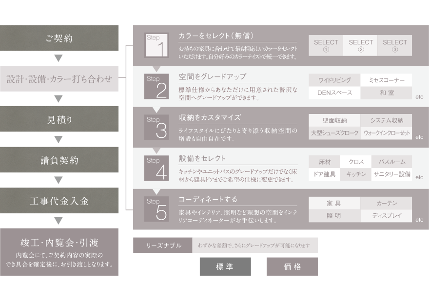 フリーオーダープランシステムの流れ