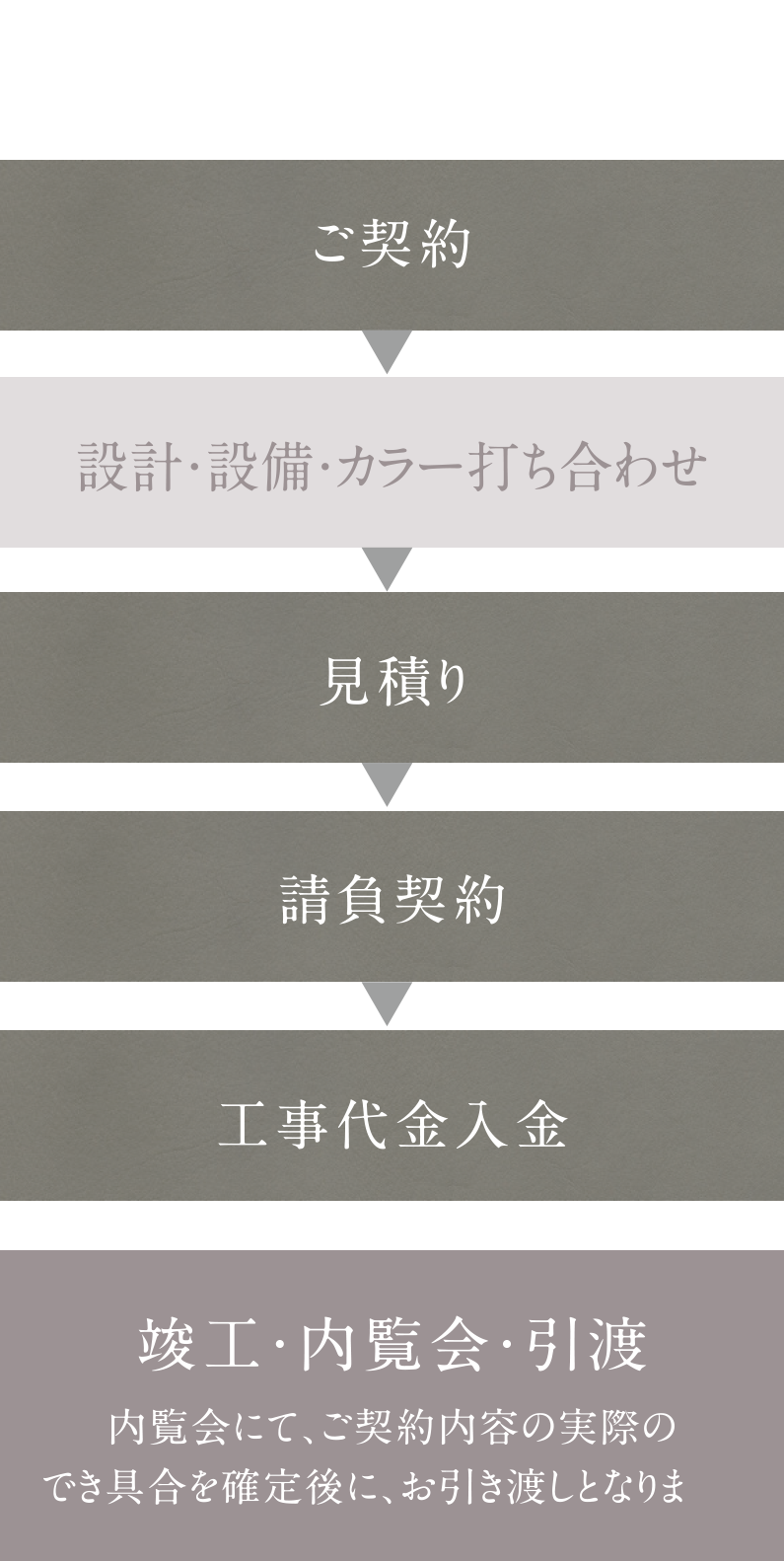 フリーオーダープランシステムの流れ